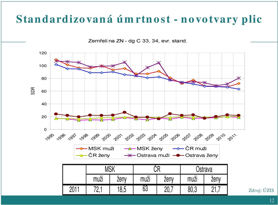 2007 2008 2009 2010 2011 MSK muži MSK ženy ČR muži ČR ženy Ostrava muži Ostrava ženy