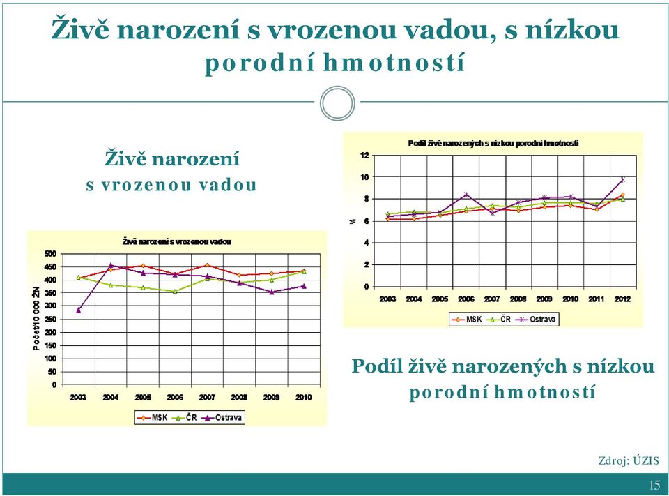 s vrozenou vadou Podíl živě narozených