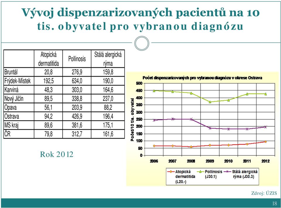 Bruntál 20,8 276,9 159,8 Frýdek-Místek 192,5 634,0 190,0 Karviná 48,3 303,0 164,6 Nový