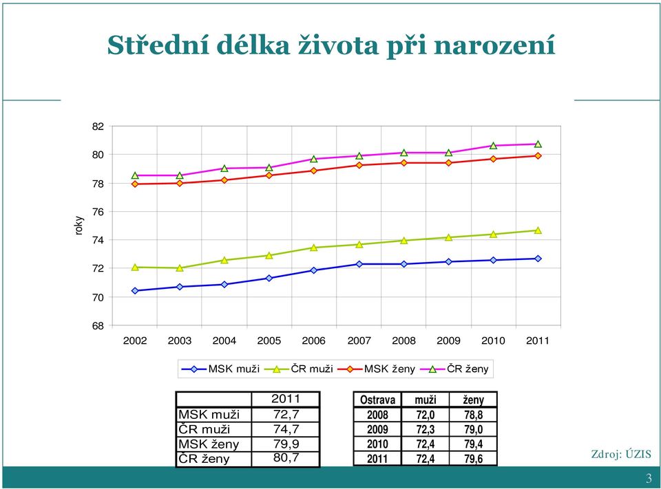 2011 MSK muži 72,7 ČR muži 74,7 MSK ženy 79,9 ČR ženy 80,7 Ostrava muži