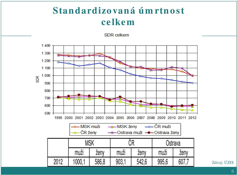 ženy muži ženy 2012 1000,1 586,8