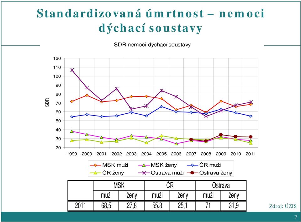 2008 2009 2010 2011 MSK muži MSK ženy ČR muži ČR ženy Ostrava muži Ostrava ženy MSK