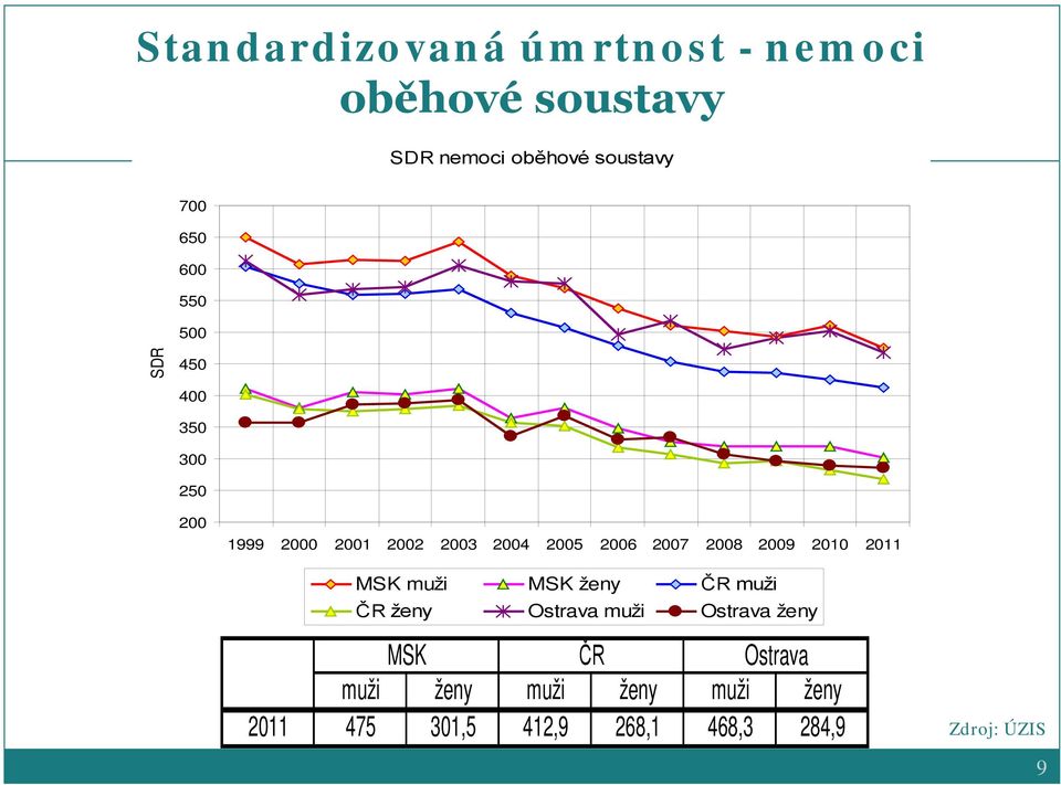 2008 2009 2010 2011 MSK muži MSK ženy ČR muži ČR ženy Ostrava muži Ostrava ženy MSK ČR