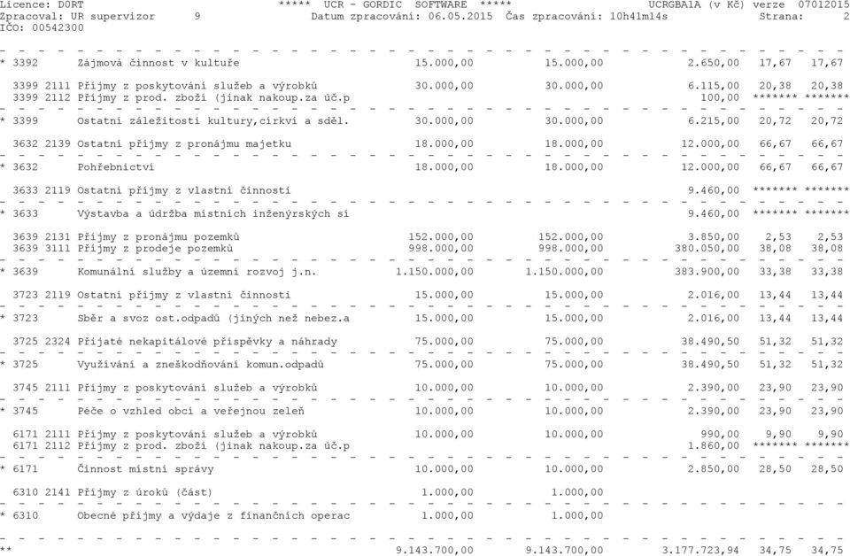 p 100,00 ******* ******* * 3399 Ostatní záležitosti kultury,církví a sděl. 30.000,00 30.000,00 6.215,00 20,72 20,72 3632 2139 Ostatní příjmy z pronájmu majetku 18.000,00 18.000,00 12.