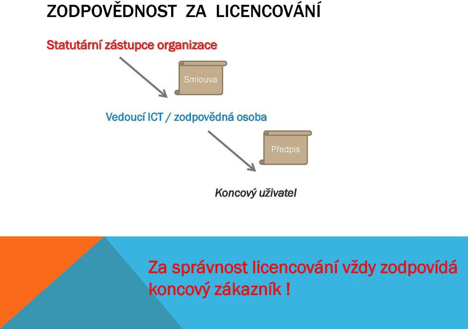 zodpovědná osoba Předpis Koncový uživatel Za