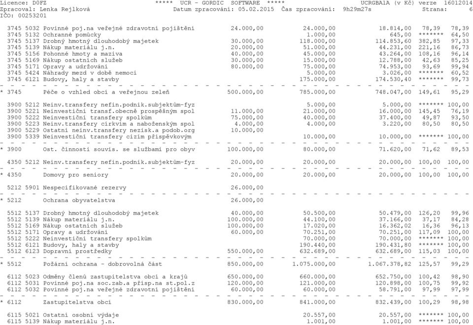 000,00 51.000,00 44.231,00 221,16 86,73 3745 5156 Pohonné hmoty a maziva 40.000,00 45.000,00 43.264,00 108,16 96,14 3745 5169 Nákup ostatních služeb 30.000,00 15.000,00 12.