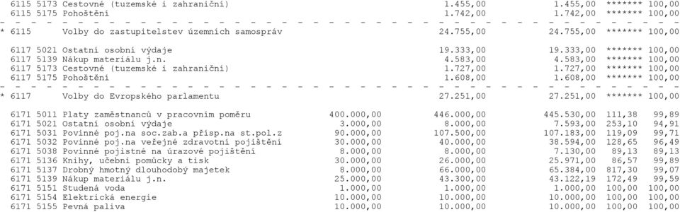 727,00 1.727,00 ******* 100,00 6117 5175 Pohoštění 1.608,00 1.608,00 ******* 100,00 * 6117 Volby do Evropského parlamentu 27.251,00 27.