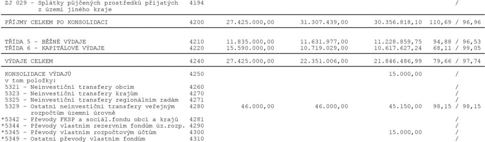 486,99 79,66 / 97,74 KONSOLIDACE VÝDAJŮ 4250 15.