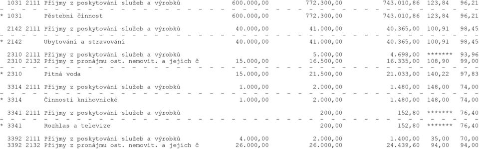 nemovit. a jejich č 15.000,00 16.500,00 16.335,00 108,90 99,00 * 2310 Pitná voda 15.000,00 21.500,00 21.033,00 140,22 97,83 3314 2111 Příjmy z poskytování služeb a výrobků 1.000,00 2.000,00 1.480,00 148,00 74,00 * 3314 Činnosti knihovnické 1.