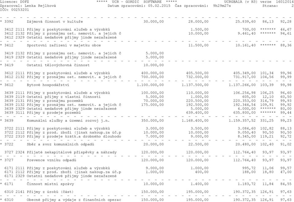 461,40 ******* 94,61 3412 2329 Ostatní nedaňové příjmy jinde nezařazené * 3412 Sportovní zařízení v majetku obce 11.500,00 10.161,40 ******* 88,36 3419 2132 Přijmy z pronájmu ost. nemovit.