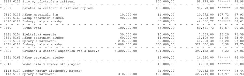 000,00 59.571,72 59,57 90,26 2321 5154 Elektrická energie 30.000,00 10.000,00 7.559,00 25,20 75,59 2321 5169 Nákup ostatních služeb 60.000,00 14.000,00 13.