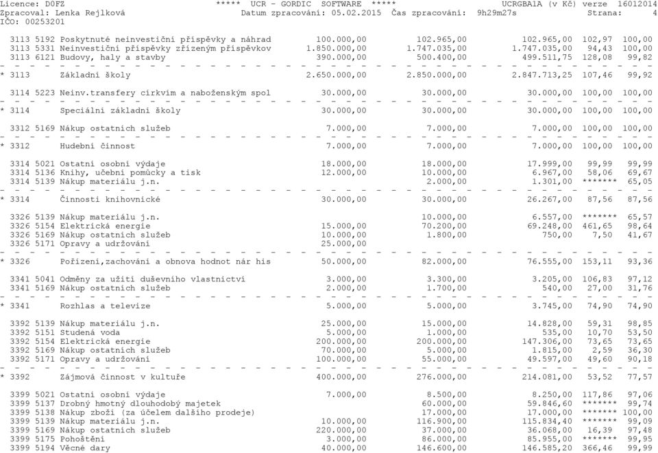 511,75 128,08 99,82 * 3113 Základní školy 2.650.000,00 2.850.000,00 2.847.713,25 107,46 99,92 3114 5223 Neinv.transfery církvím a naboženským spol 30.000,00 30.