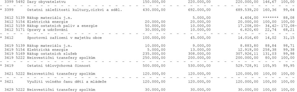 208,00-34,42-172,08-3412 5171 Opravy a udržování 30.000,00 10.000,00 6.820,60 22,74 68,21 * 3412 Sportovní zařízení v majetku obce 100.000,00 45.000,00 14.