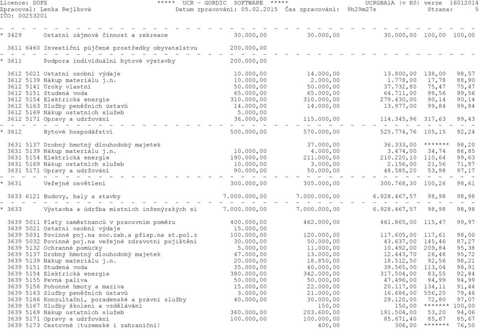 000,00 13.800,00 138,00 98,57 3612 5139 Nákup materiálu j.n. 10.000,00 2.000,00 1.778,00 17,78 88,90 3612 5141 Úroky vlastní 50.000,00 50.000,00 37.732,80 75,47 75,47 3612 5151 Studená voda 65.