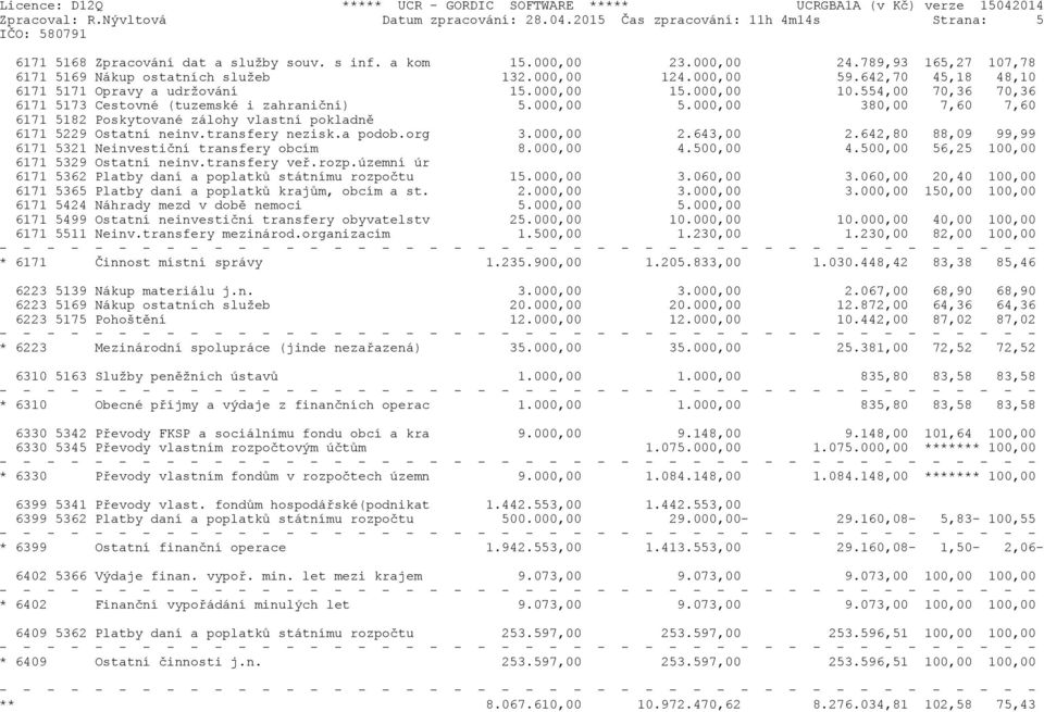554,00 70,36 70,36 6171 5173 Cestovné (tuzemské i zahraniční) 5.000,00 5.000,00 380,00 7,60 7,60 6171 5182 Poskytované zálohy vlastní pokladně 6171 5229 Ostatní neinv.transfery nezisk.a podob.org 3.