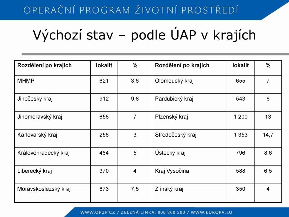 Plzeňský kraj 1 200 13 Karlovarský kraj 256 3 Středočeský kraj 1 353 14,7 Královéhradecký kraj 464 5