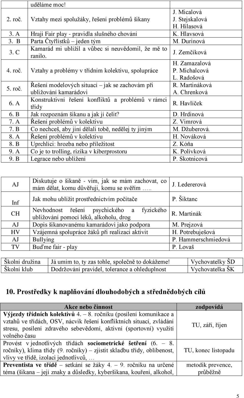 Michalcová L. Radošová R. Martináková A. Chrenková 5. roč. Řešení modelových situací jak se zachovám při ubližování kamarádovi 6. A Konstruktivní řešení konfliktů a problémů v rámci třídy R.