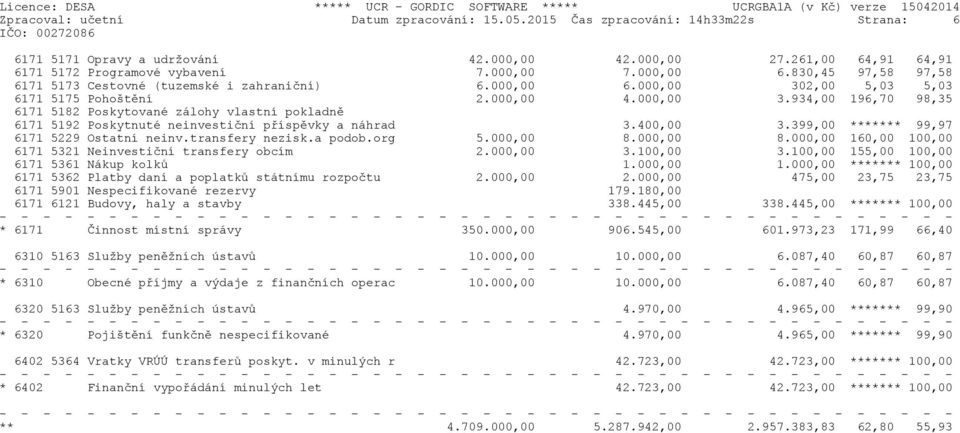 2,00 5,03 5,03 6171 5175 Pohoštění 2.000,00 4.000,00 3.934,00 196,70 98,35 6171 5182 Poskytované zálohy vlastní pokladně 6171 5192 Poskytnuté neinvestiční příspěvky a náhrad 3.400,00 3.