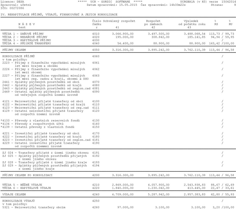 4010 3.066.900,00 3.497.500,00 3.488.068,54 113,73 / 99,73 TŘÍDA 2 - NEDAŇOVÉ PŘÍJMY 4020 195.000,00 308.842,00 185.