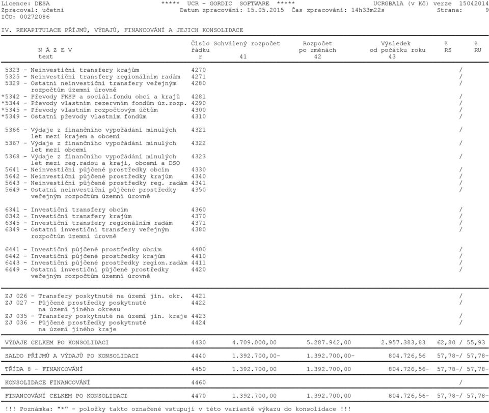 transfery krajům 4270 / 5325 - Neinvestiční transfery regionálním radám 4271 / 5329 - Ostatní neinvestiční transfery veřejným 4280 / rozpočtům územní úrovně *5342 - Převody FKSP a sociál.