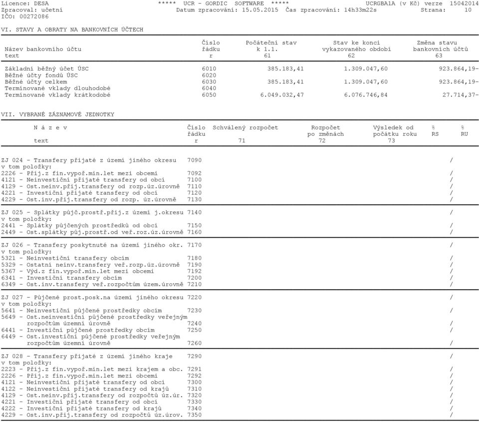 1. vykazovaného období bankovních účtů text r 61 62 63 Základní běžný účet ÚSC 6010 385.183,41 1.309.047,60 923.864,19- Běžné účty fondů ÚSC 6020 Běžné účty celkem 6030 385.183,41 1.309.047,60 923.864,19- Termínované vklady dlouhodobé 6040 Termínované vklady krátkodobé 6050 6.