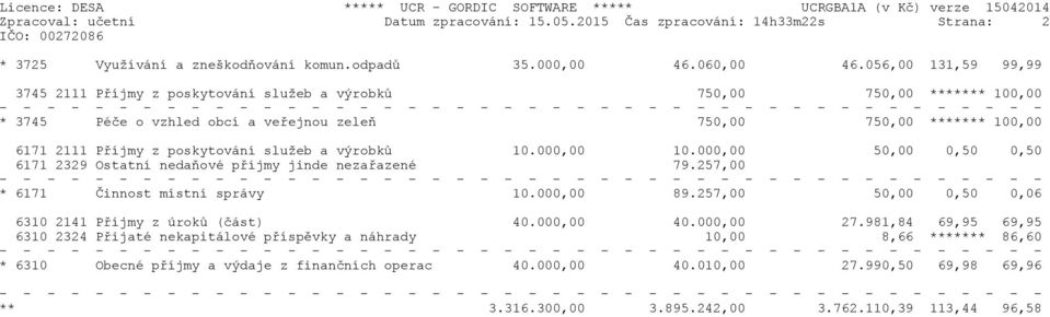 služeb a výrobků 10.000,00 10.000,00 50,00 0,50 0,50 6171 2329 Ostatní nedaňové příjmy jinde nezařazené 79.257,00 * 6171 Činnost místní správy 10.000,00 89.