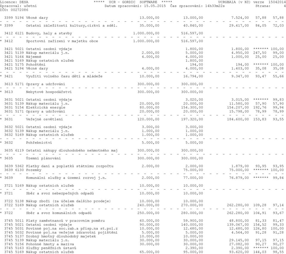 800,00 1.800,00 ******* 100,00 3421 5139 Nákup materiálu j.n. 2.000,00 5.000,00 4.950,00 247,50 99,00 3421 5164 Nájemné 4.000,00 4.000,00 1.000,00 25,00 25,00 3421 5169 Nákup ostatních služeb 1.