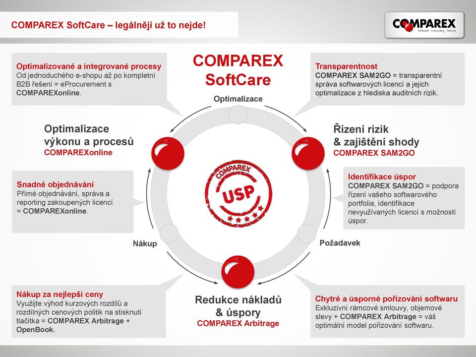Optimalizace výkonu a procesů COMPAREXonline Řízení rizik & zajištění shody COMPAREX SAM2GO Snadné objednávání Přímé objednávání, správa a reporting zakoupených licencí = COMPAREXonline.