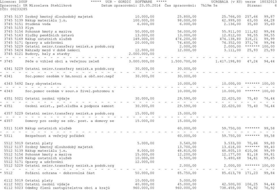 136,00 35,60 35,60 3745 5153 Plyn 3745 5156 Pohonné hmoty a maziva 50.000,00 56.000,00 55.911,00 111,82 99,84 3745 5163 Služby penìžních ústavù 13.000,00 13.000,00 12.