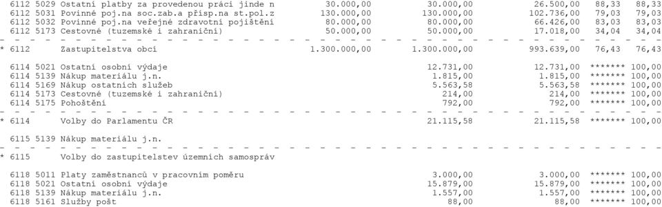 018,00 34,04 34,04 * 6112 Zastupitelstva obcí 1.300.000,00 1.300.000,00 993.639,00 76,43 76,43 6114 5021 Ostatní osobní výdaje 12.731,00 12.731,00 ******* 100,00 6114 5139 Nákup materiálu j.n. 1.815,00 1.