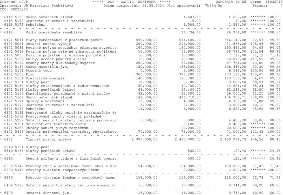 734,68 ******* 100,00 6171 5011 Platy zamìstnancù v pracovním pomìru 590.000,00 571.400,00 546.142,00 92,57 95,58 6171 5021 Ostatní osobní výdaje 200.000,00 211.900,00 211.