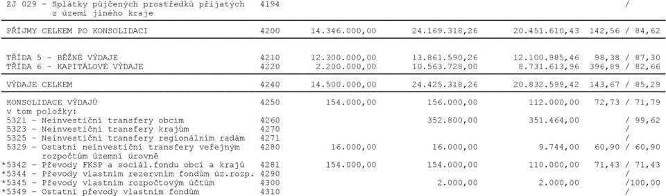 599,42 143,67 / 85,29 KONSOLIDACE VÝDAJÙ 4250 154.000,00 156.000,00 112.000,00 72,73 / 71,79 v tom položky: 5321 - Neinvestièní transfery obcím 4260 352.800,00 351.