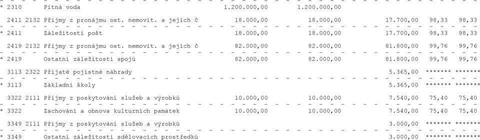 365,00 ******* ******* * 3113 Základní školy 5.365,00 ******* ******* 3322 2111 Pøíjmy z poskytování služeb a výrobkù 10.000,00 10.000,00 7.