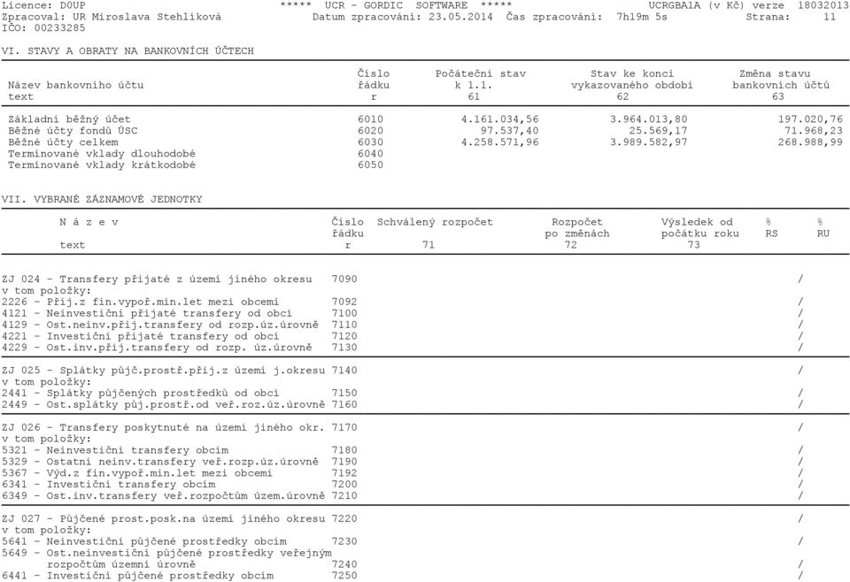 161.034,56 3.964.013,80 197.020,76 Bìžné úèty fondù ÚSC 6020 97.537,40 25.569,17 71.968,23 Bìžné úèty celkem 6030 4.258.571,96 3.989.582,97 268.