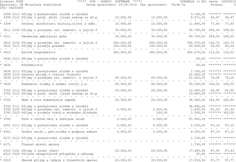 nemovit. a jejich è 30.000,00 30.000,00 89.700,00 299,00 299,00 * 3511 Všeobecná ambulantní péèe 30.000,00 30.000,00 89.700,00 299,00 299,00 3612 2132 Pøijmy z pronájmu ost. nemovit. a jejich è 260.