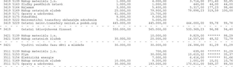 000,00 3419 5222 Neinvestièní transfery obèanským sdružením 5.000,00 5.000,00 3419 5229 Ostatní neinv.transfery nezisk.a podob.org 445.000,00 445.000,00 444.