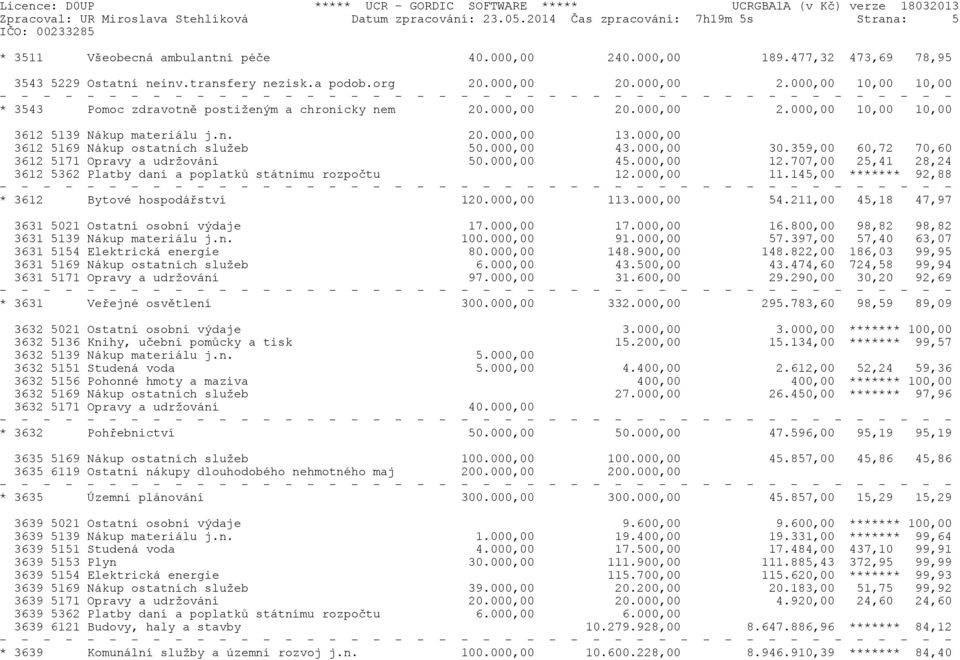 n. 20.000,00 13.000,00 3612 5169 Nákup ostatních služeb 50.000,00 43.000,00 30.359,00 60,72 70,60 3612 5171 Opravy a udržování 50.000,00 45.000,00 12.