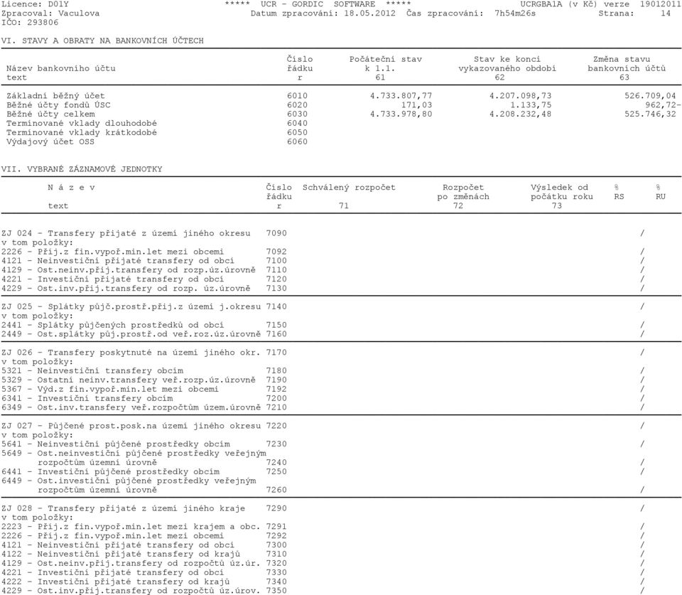 733.807,77 4.207.098,73 526.709,04 Bìžné úèty fondù ÚSC 6020 171,03 1.133,75 962,72- Bìžné úèty celkem 6030 4.733.978,80 4.208.232,48 525.