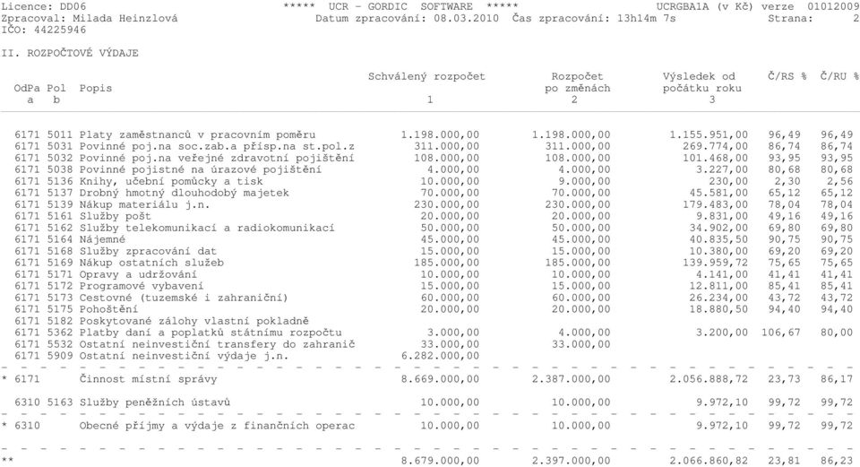 951,00 96,49 96,49 6171 5031 Povinné poj.na soc.zab.a přísp.na st.pol.z 311.000,00 311.000,00 269.774,00 86,74 86,74 6171 5032 Povinné poj.na veřejné zdravotní pojištění 108.000,00 108.000,00 101.