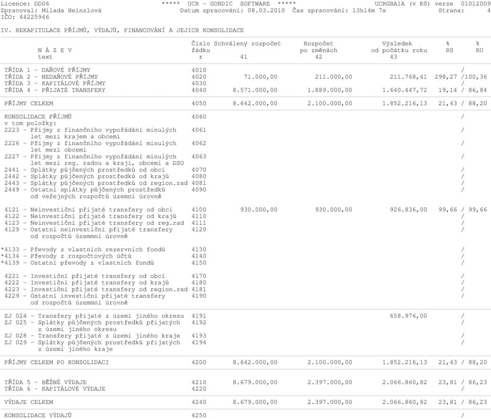 4010 / TŘÍDA 2 - NEDAŇOVÉ PŘÍJMY 4020 71.000,00 211.000,00 211.768,41 298,27 /100,36 TŘÍDA 3 - KAPITÁLOVÉ PŘÍJMY 4030 / TŘÍDA 4 - PŘIJATÉ TRANSFERY 4040 8.571.000,00 1.889.000,00 1.640.