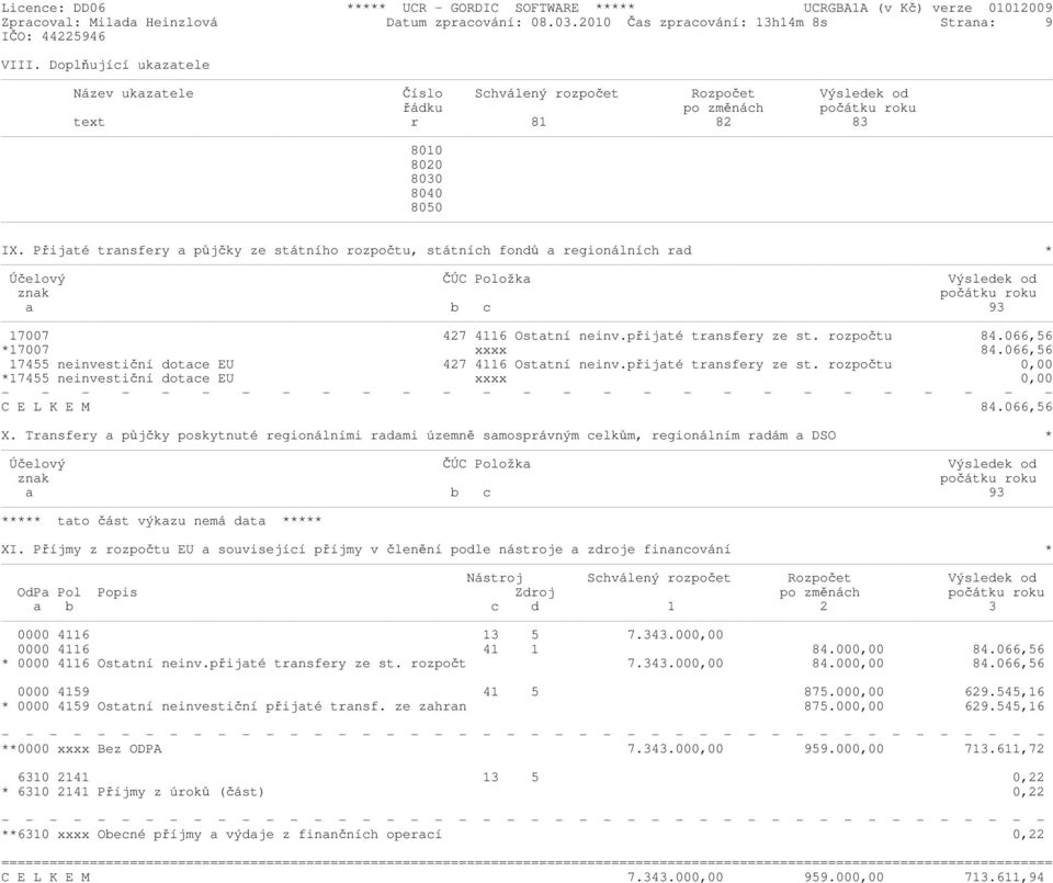 Přijaté transfery a půjčky ze státního rozpočtu, státních fondů a regionálních rad * Účelový ČÚC Položka Výsledek od znak počátku roku a b c 93 17007 427 4116 Ostatní neinv.přijaté transfery ze st.