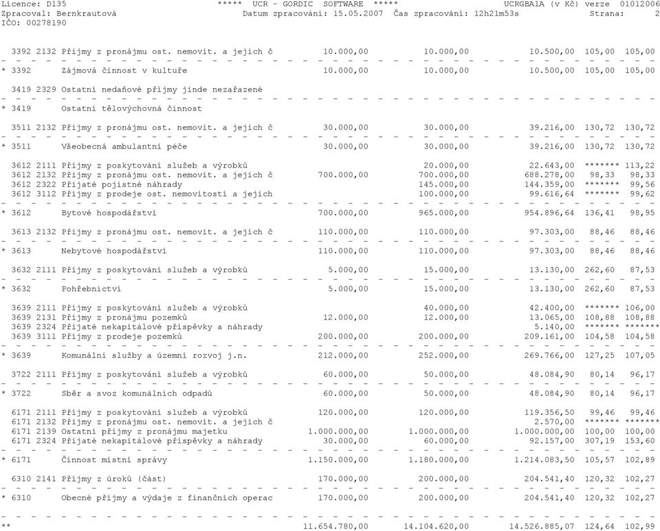 nemovit. a jejich č 30.000,00 30.000,00 39.216,00 130,72 130,72 * 3511 Všeobecná ambulantní péče 30.000,00 30.000,00 39.216,00 130,72 130,72 3612 2111 Příjmy z poskytování služeb a výrobků 20.