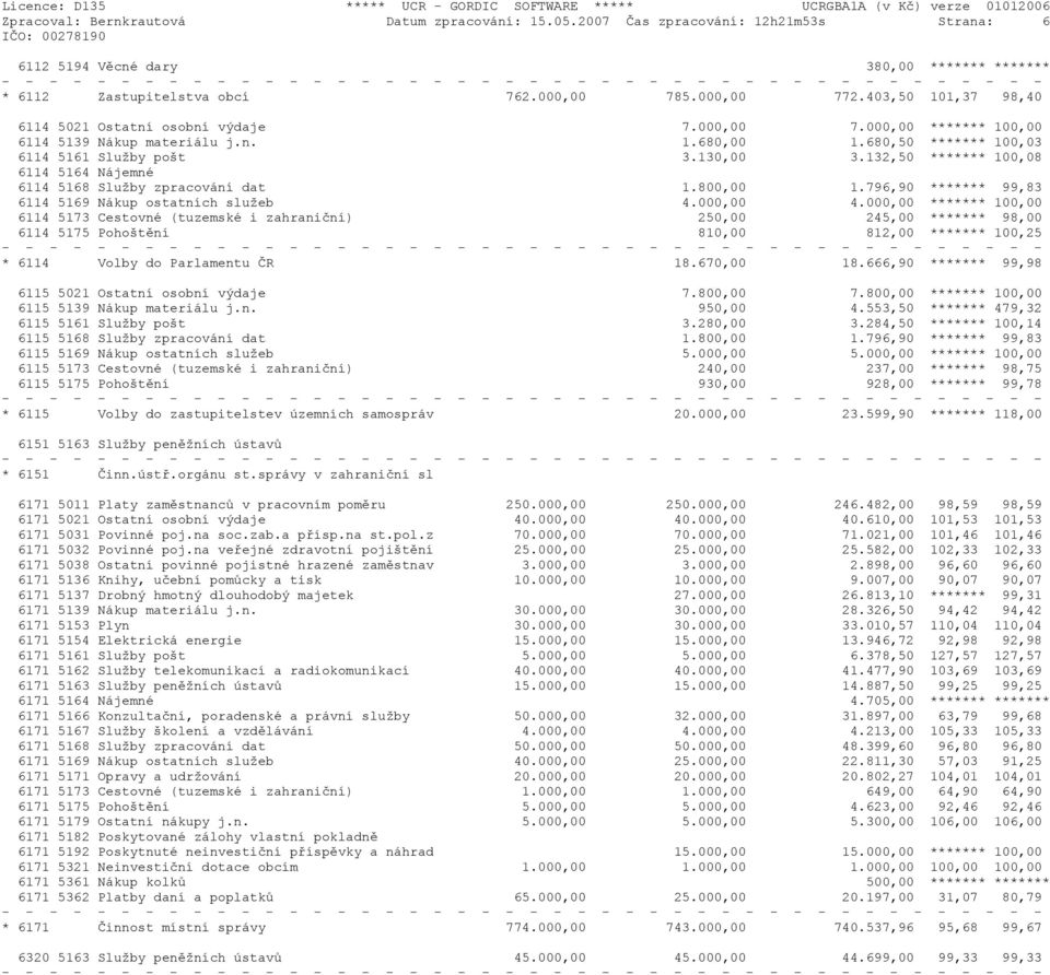 132,50 ******* 100,08 6114 5164 Nájemné 6114 5168 Služby zpracování dat 1.800,00 1.796,90 ******* 99,83 6114 5169 Nákup ostatních služeb 4.000,00 4.