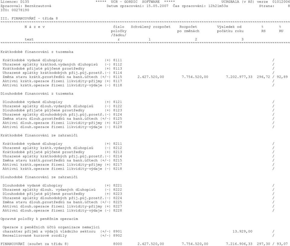 dluhopisy (+) 8111 / Uhrazené splátky krátkod.vydaných dluhopisů (-) 8112 / Krátkodobé přijaté půjčené prostředky (+) 8113 / Uhrazené splátky krátkodobých přij.půj.prostř.(-) 8114 / Změna stavu krátk.