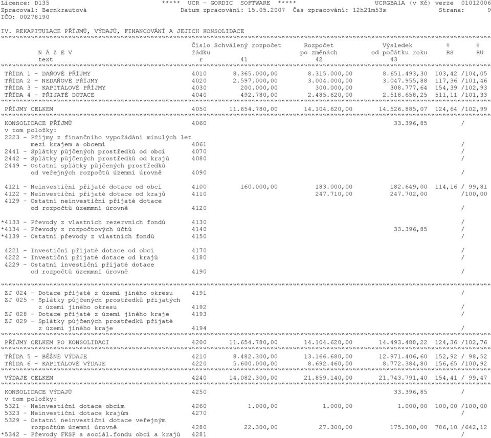 4010 8.365.000,00 8.315.000,00 8.651.493,30 103,42 /104,05 TŘÍDA 2 - NEDAŇOVÉ PŘÍJMY 4020 2.597.000,00 3.004.000,00 3.047.955,88 117,36 /101,46 TŘÍDA 3 - KAPITÁLOVÉ PŘÍJMY 4030 200.000,00 300.
