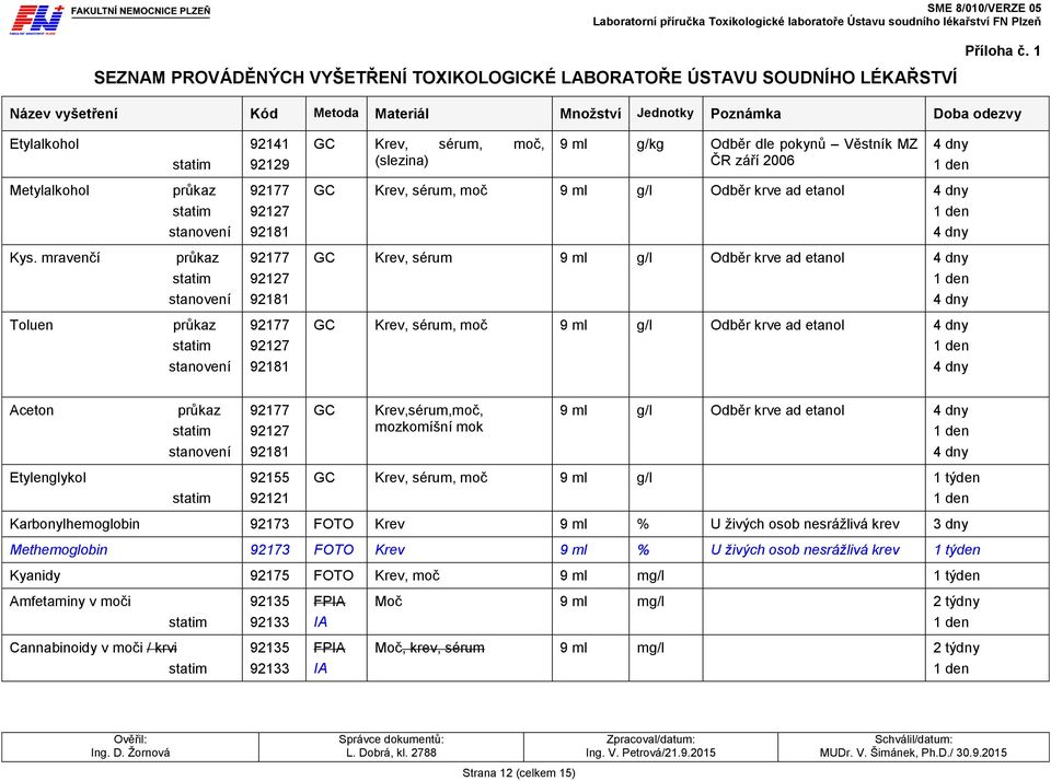 Metylalkohol průkaz 92177 GC Krev, sérum, moč 9 ml g/l Odběr krve ad etanol 4 dny 92127 stanovení 92181 4 dny Kys.