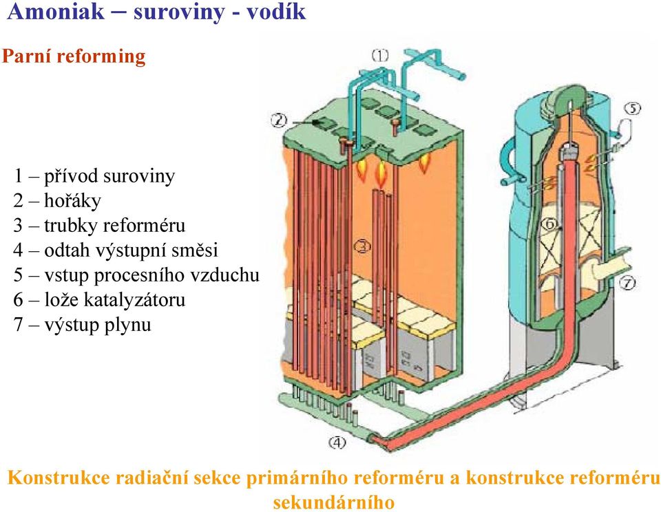 procesního vzduchu 6 lože katalyzátoru 7 výstup plynu