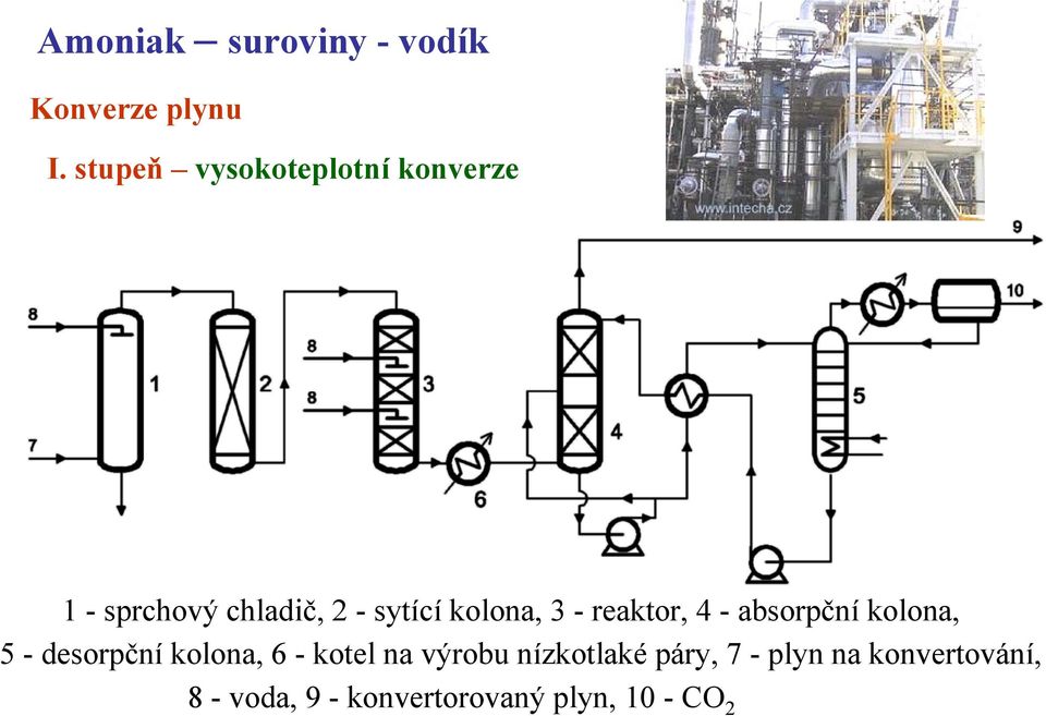 kolona, 3 - reaktor, 4 - absorpční kolona, 5 - desorpční kolona, 6 -