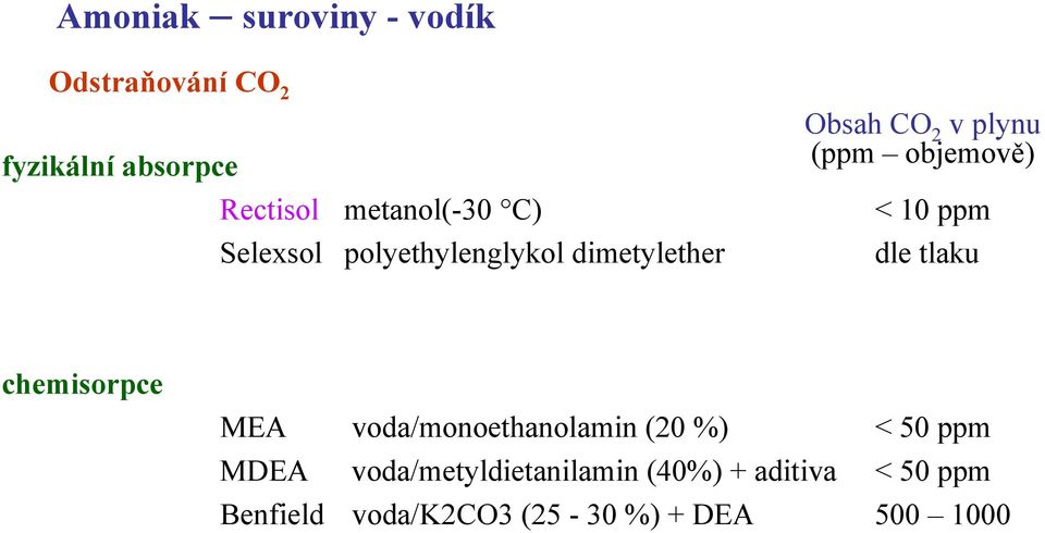 objemově) dle tlaku chemisorpce MEA voda/monoethanolamin (20 %) < 50 ppm MDEA