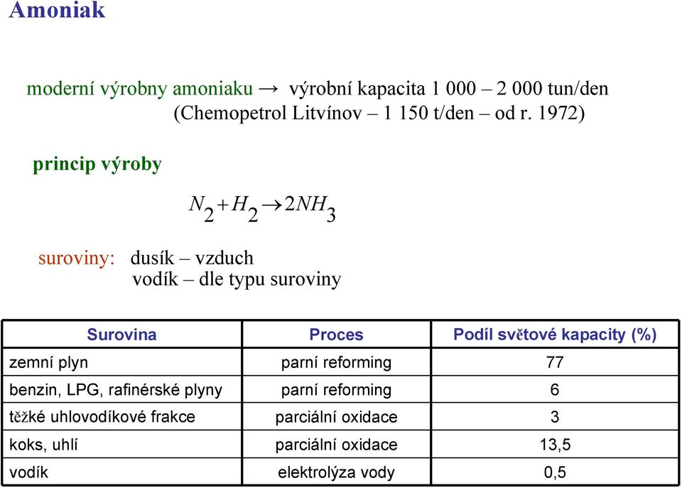 Podíl světové kapacity (%) zemní plyn parní reforming 77 benzin, LPG, rafinérské plyny parní reforming 6